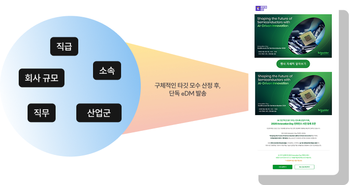 참가자 타깃팅 eDM 예시