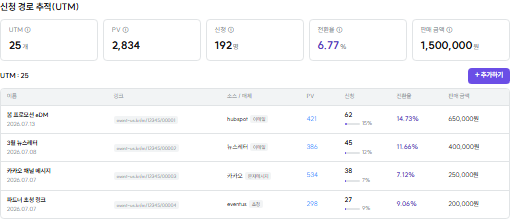 신청 경로 추적(UTM) 데이터 화면