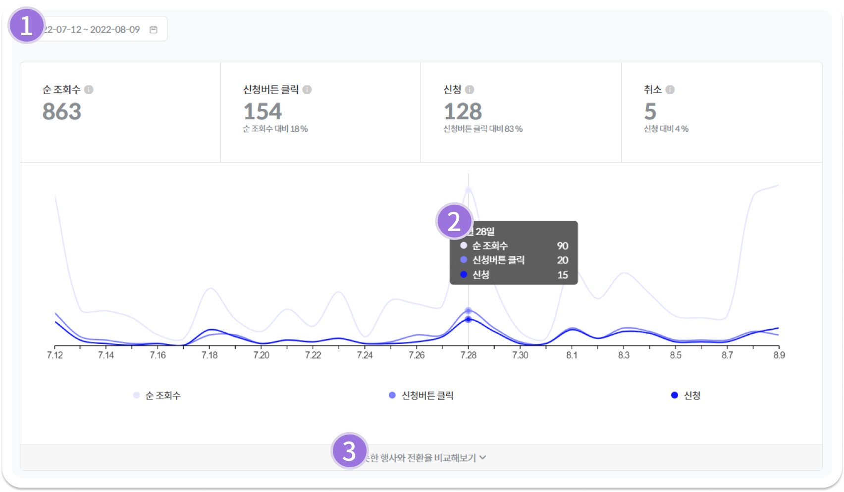 오프라인 행사 성과 측정 기준 : 프로그램 참여도